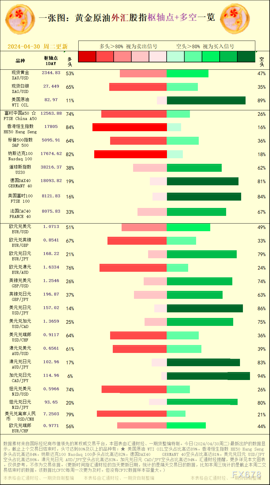 一张图：2024/04/30黄金原油外汇股指