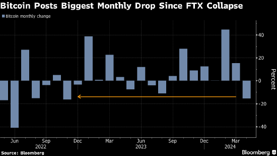 比特币创下FTX崩溃以来的最差月度表现 利率前景成为拖累
