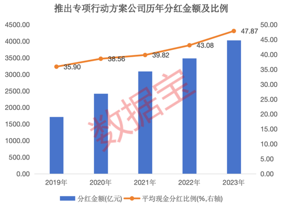 积极响应政策，上市公司“提质增效”排行榜重磅出炉！9股今年以来首次回购，5股慷慨“发钱”超百亿元