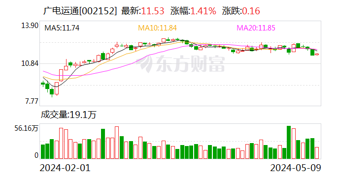 广电运通：公司投资并购的总体策略是产业协同 目前聚焦在人工智能、交通、数据要素等领域